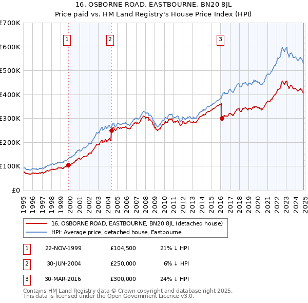 16, OSBORNE ROAD, EASTBOURNE, BN20 8JL: Price paid vs HM Land Registry's House Price Index