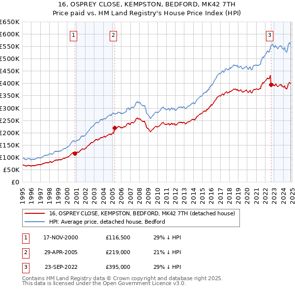 16, OSPREY CLOSE, KEMPSTON, BEDFORD, MK42 7TH: Price paid vs HM Land Registry's House Price Index