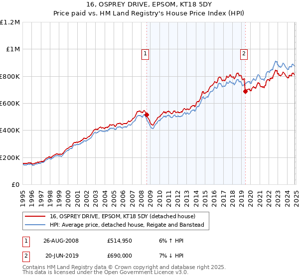 16, OSPREY DRIVE, EPSOM, KT18 5DY: Price paid vs HM Land Registry's House Price Index