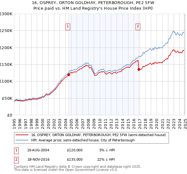 16, OSPREY, ORTON GOLDHAY, PETERBOROUGH, PE2 5FW: Price paid vs HM Land Registry's House Price Index