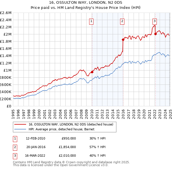 16, OSSULTON WAY, LONDON, N2 0DS: Price paid vs HM Land Registry's House Price Index