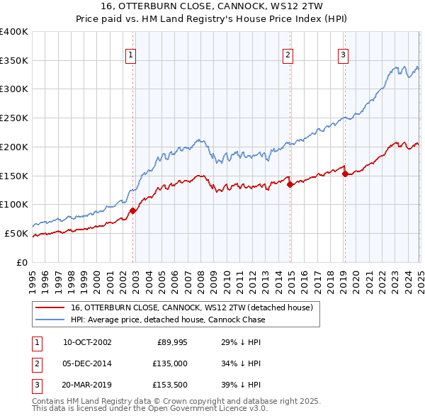 16, OTTERBURN CLOSE, CANNOCK, WS12 2TW: Price paid vs HM Land Registry's House Price Index