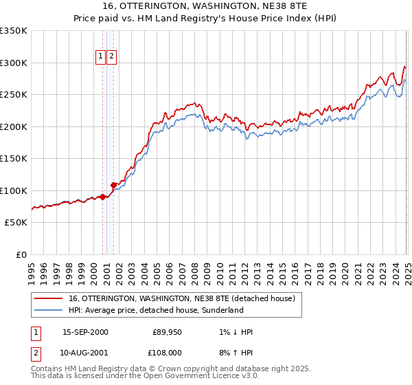 16, OTTERINGTON, WASHINGTON, NE38 8TE: Price paid vs HM Land Registry's House Price Index