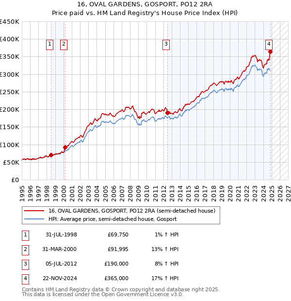 16, OVAL GARDENS, GOSPORT, PO12 2RA: Price paid vs HM Land Registry's House Price Index