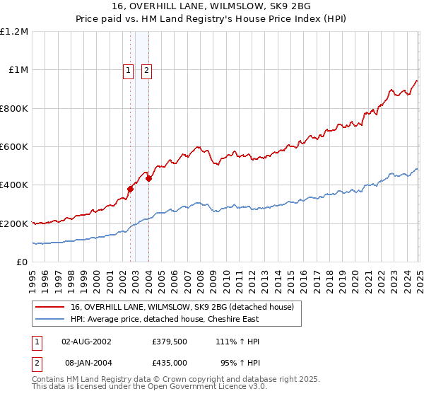 16, OVERHILL LANE, WILMSLOW, SK9 2BG: Price paid vs HM Land Registry's House Price Index