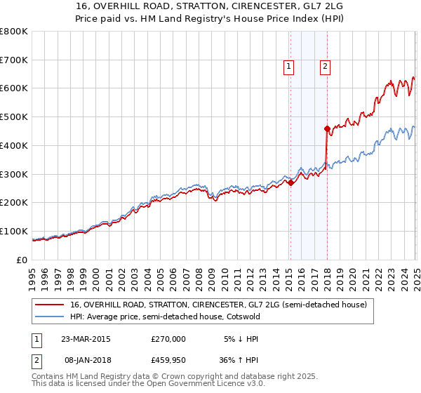 16, OVERHILL ROAD, STRATTON, CIRENCESTER, GL7 2LG: Price paid vs HM Land Registry's House Price Index