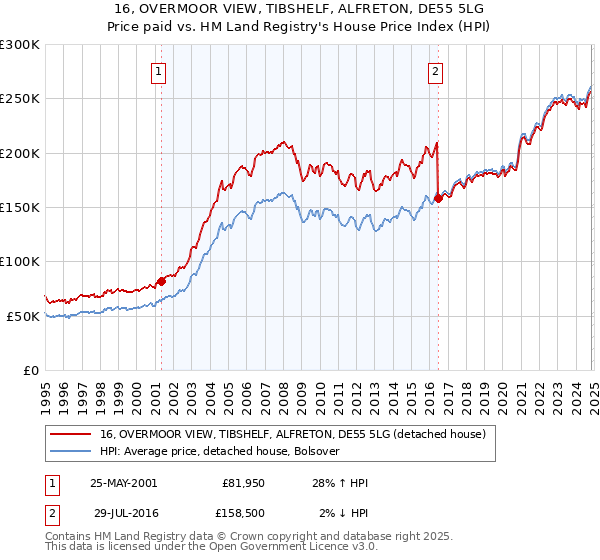 16, OVERMOOR VIEW, TIBSHELF, ALFRETON, DE55 5LG: Price paid vs HM Land Registry's House Price Index