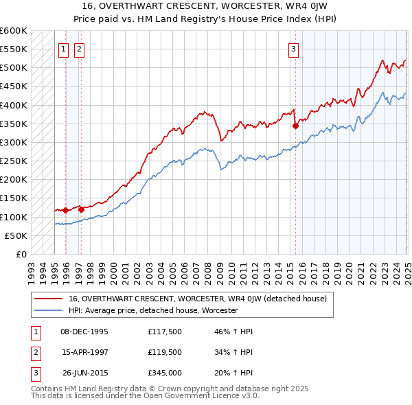 16, OVERTHWART CRESCENT, WORCESTER, WR4 0JW: Price paid vs HM Land Registry's House Price Index