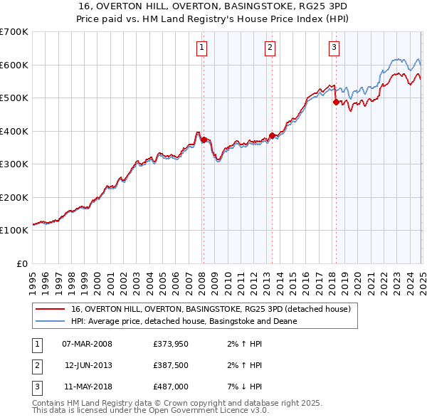 16, OVERTON HILL, OVERTON, BASINGSTOKE, RG25 3PD: Price paid vs HM Land Registry's House Price Index