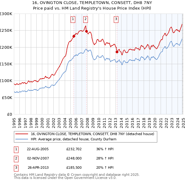 16, OVINGTON CLOSE, TEMPLETOWN, CONSETT, DH8 7NY: Price paid vs HM Land Registry's House Price Index