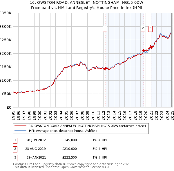 16, OWSTON ROAD, ANNESLEY, NOTTINGHAM, NG15 0DW: Price paid vs HM Land Registry's House Price Index