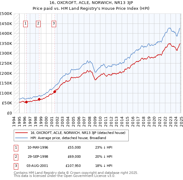 16, OXCROFT, ACLE, NORWICH, NR13 3JP: Price paid vs HM Land Registry's House Price Index