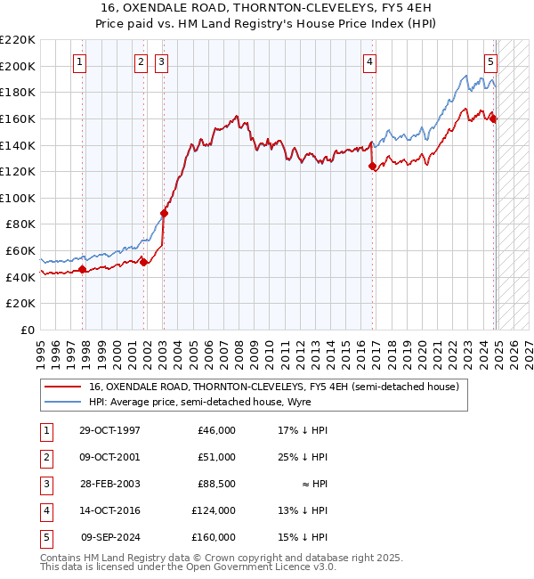 16, OXENDALE ROAD, THORNTON-CLEVELEYS, FY5 4EH: Price paid vs HM Land Registry's House Price Index