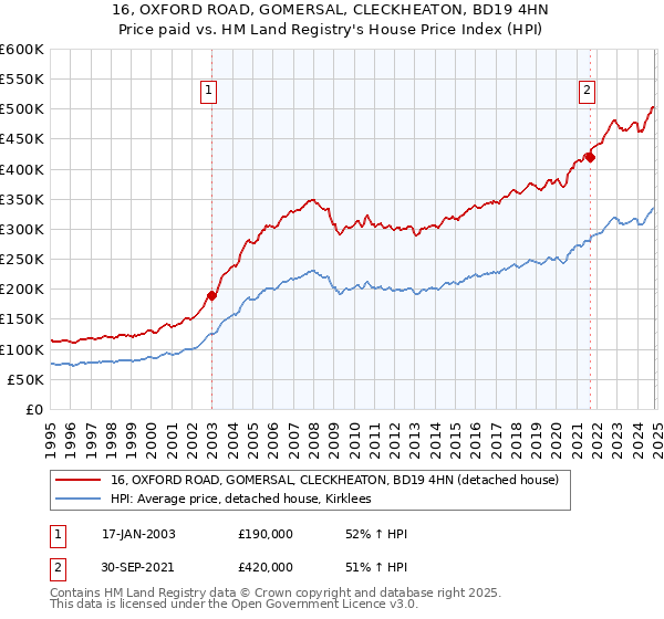 16, OXFORD ROAD, GOMERSAL, CLECKHEATON, BD19 4HN: Price paid vs HM Land Registry's House Price Index