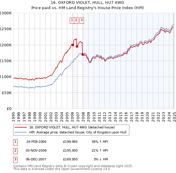 16, OXFORD VIOLET, HULL, HU7 4WG: Price paid vs HM Land Registry's House Price Index