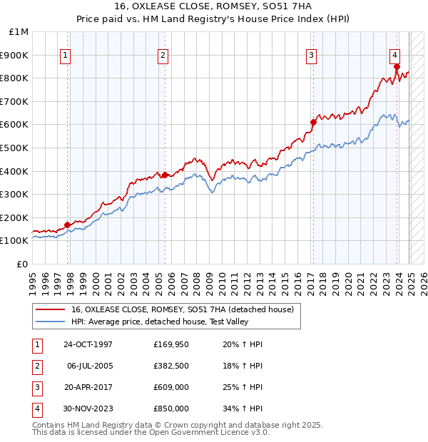 16, OXLEASE CLOSE, ROMSEY, SO51 7HA: Price paid vs HM Land Registry's House Price Index