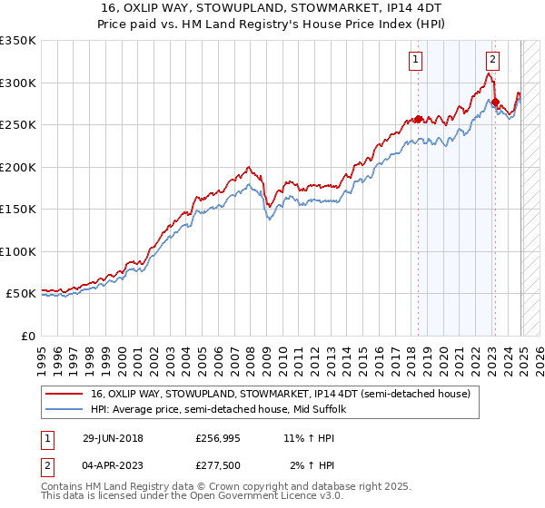 16, OXLIP WAY, STOWUPLAND, STOWMARKET, IP14 4DT: Price paid vs HM Land Registry's House Price Index