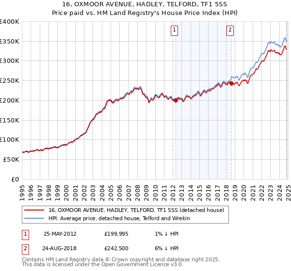 16, OXMOOR AVENUE, HADLEY, TELFORD, TF1 5SS: Price paid vs HM Land Registry's House Price Index