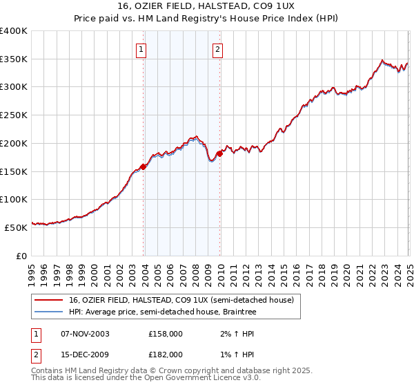 16, OZIER FIELD, HALSTEAD, CO9 1UX: Price paid vs HM Land Registry's House Price Index