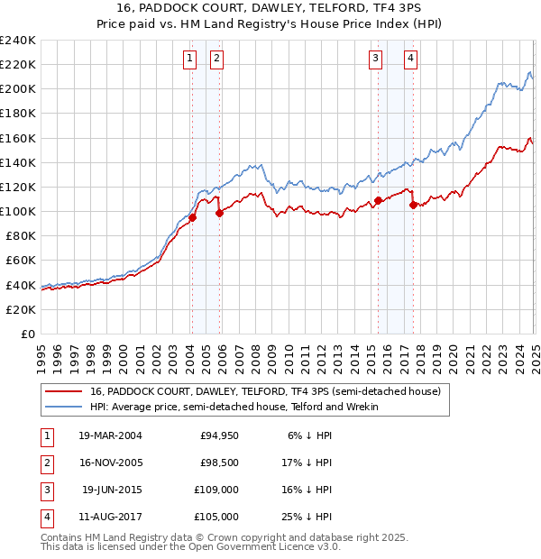 16, PADDOCK COURT, DAWLEY, TELFORD, TF4 3PS: Price paid vs HM Land Registry's House Price Index