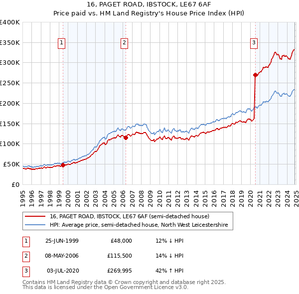 16, PAGET ROAD, IBSTOCK, LE67 6AF: Price paid vs HM Land Registry's House Price Index