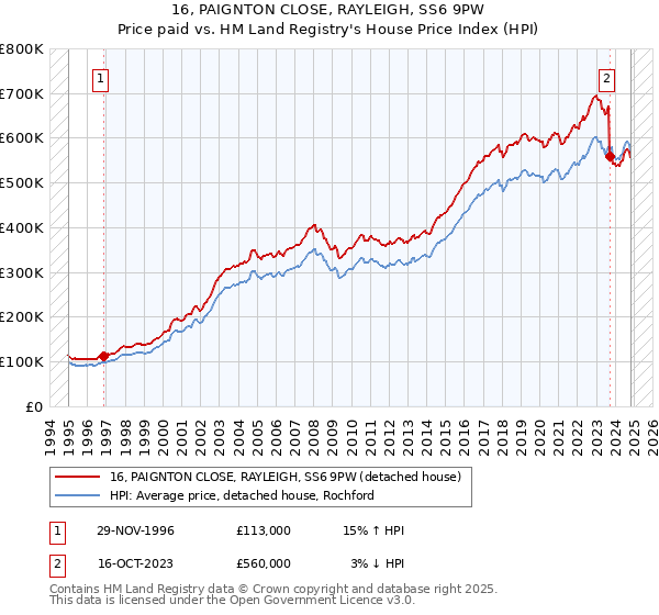 16, PAIGNTON CLOSE, RAYLEIGH, SS6 9PW: Price paid vs HM Land Registry's House Price Index