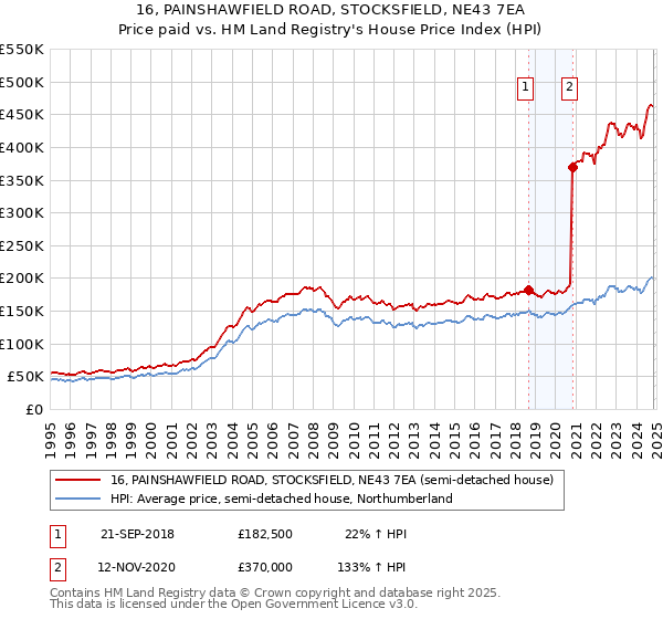 16, PAINSHAWFIELD ROAD, STOCKSFIELD, NE43 7EA: Price paid vs HM Land Registry's House Price Index