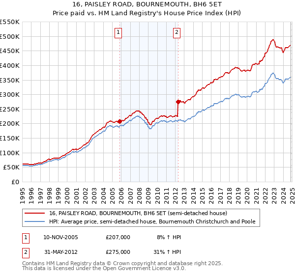 16, PAISLEY ROAD, BOURNEMOUTH, BH6 5ET: Price paid vs HM Land Registry's House Price Index