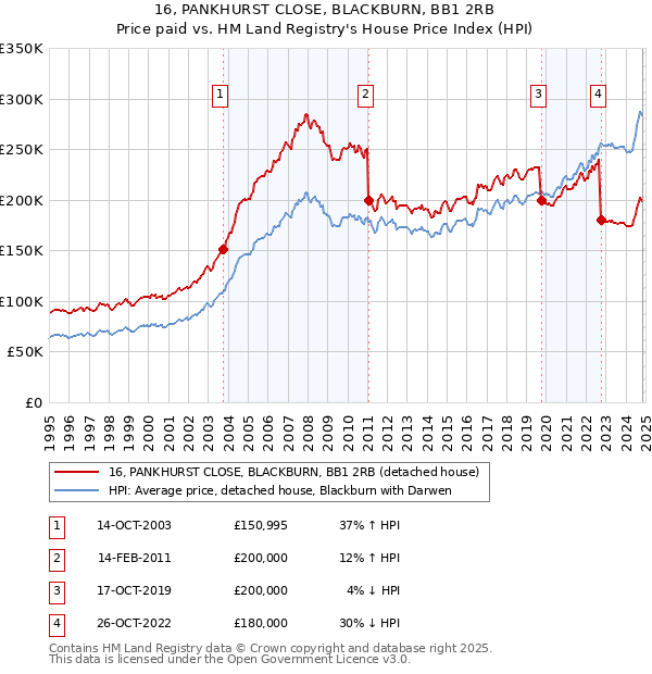 16, PANKHURST CLOSE, BLACKBURN, BB1 2RB: Price paid vs HM Land Registry's House Price Index