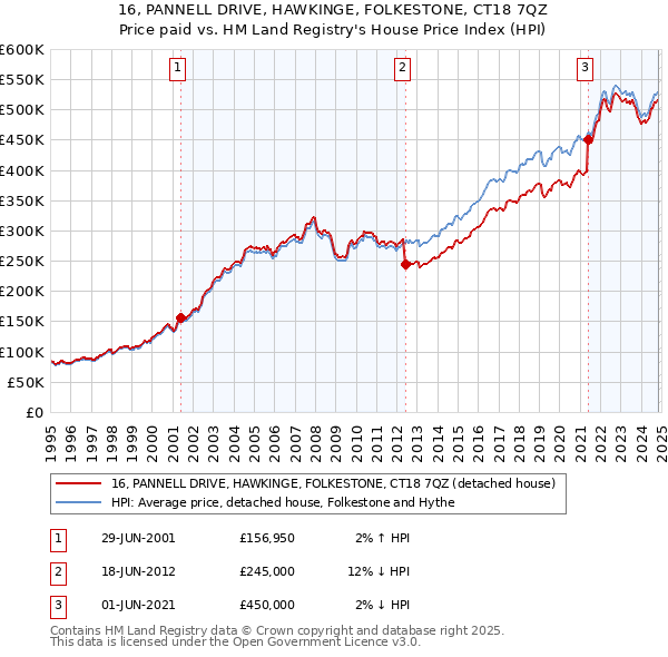 16, PANNELL DRIVE, HAWKINGE, FOLKESTONE, CT18 7QZ: Price paid vs HM Land Registry's House Price Index