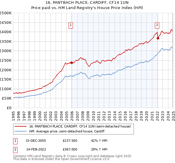 16, PANTBACH PLACE, CARDIFF, CF14 1UN: Price paid vs HM Land Registry's House Price Index