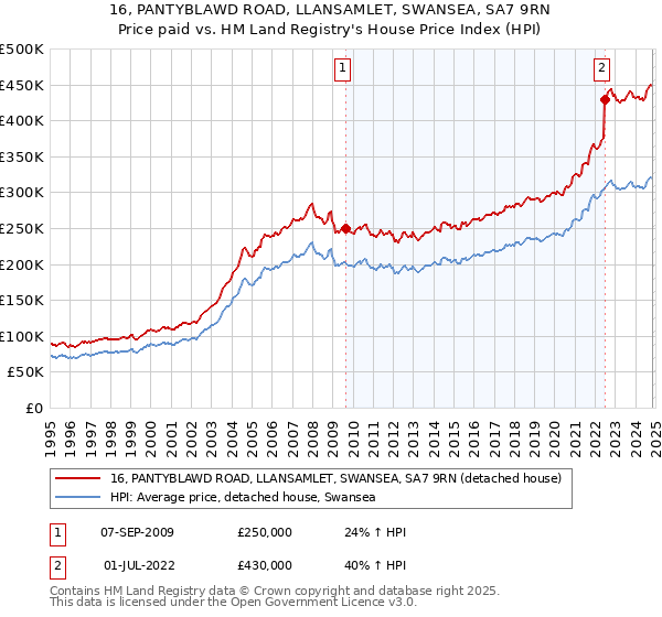 16, PANTYBLAWD ROAD, LLANSAMLET, SWANSEA, SA7 9RN: Price paid vs HM Land Registry's House Price Index