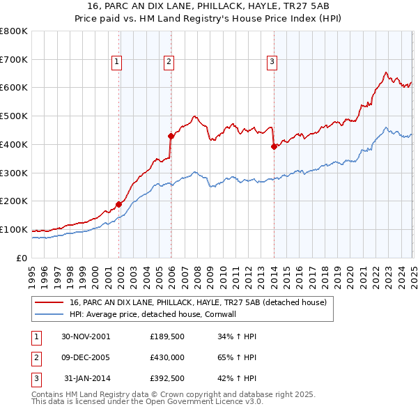 16, PARC AN DIX LANE, PHILLACK, HAYLE, TR27 5AB: Price paid vs HM Land Registry's House Price Index