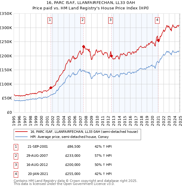 16, PARC ISAF, LLANFAIRFECHAN, LL33 0AH: Price paid vs HM Land Registry's House Price Index