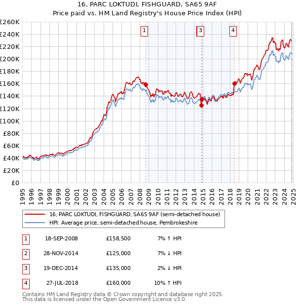 16, PARC LOKTUDI, FISHGUARD, SA65 9AF: Price paid vs HM Land Registry's House Price Index