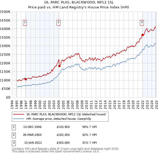 16, PARC PLAS, BLACKWOOD, NP12 1SJ: Price paid vs HM Land Registry's House Price Index