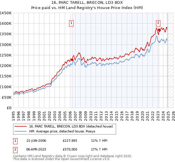 16, PARC TARELL, BRECON, LD3 8DX: Price paid vs HM Land Registry's House Price Index