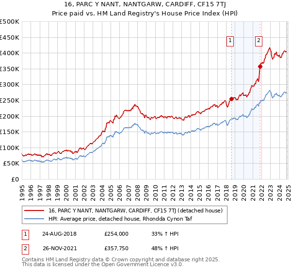 16, PARC Y NANT, NANTGARW, CARDIFF, CF15 7TJ: Price paid vs HM Land Registry's House Price Index