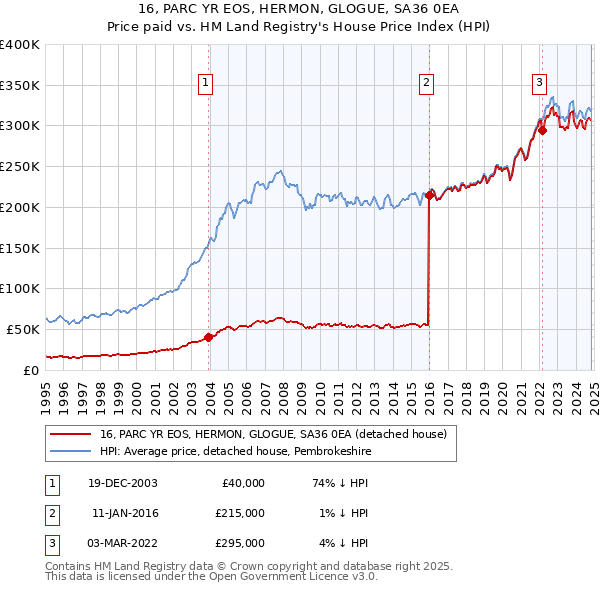 16, PARC YR EOS, HERMON, GLOGUE, SA36 0EA: Price paid vs HM Land Registry's House Price Index