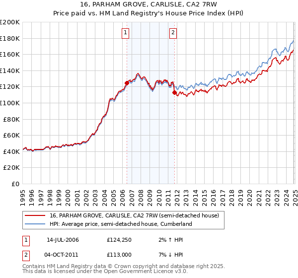 16, PARHAM GROVE, CARLISLE, CA2 7RW: Price paid vs HM Land Registry's House Price Index