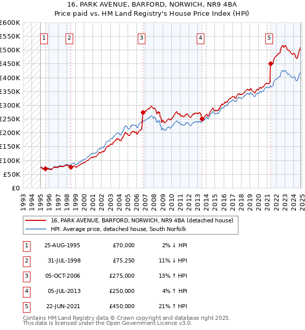 16, PARK AVENUE, BARFORD, NORWICH, NR9 4BA: Price paid vs HM Land Registry's House Price Index