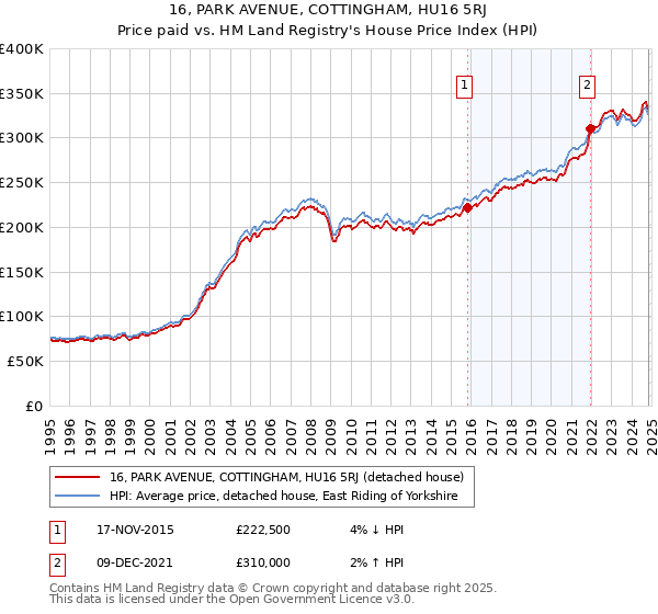 16, PARK AVENUE, COTTINGHAM, HU16 5RJ: Price paid vs HM Land Registry's House Price Index