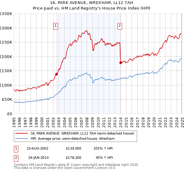 16, PARK AVENUE, WREXHAM, LL12 7AH: Price paid vs HM Land Registry's House Price Index