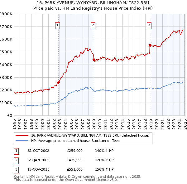 16, PARK AVENUE, WYNYARD, BILLINGHAM, TS22 5RU: Price paid vs HM Land Registry's House Price Index