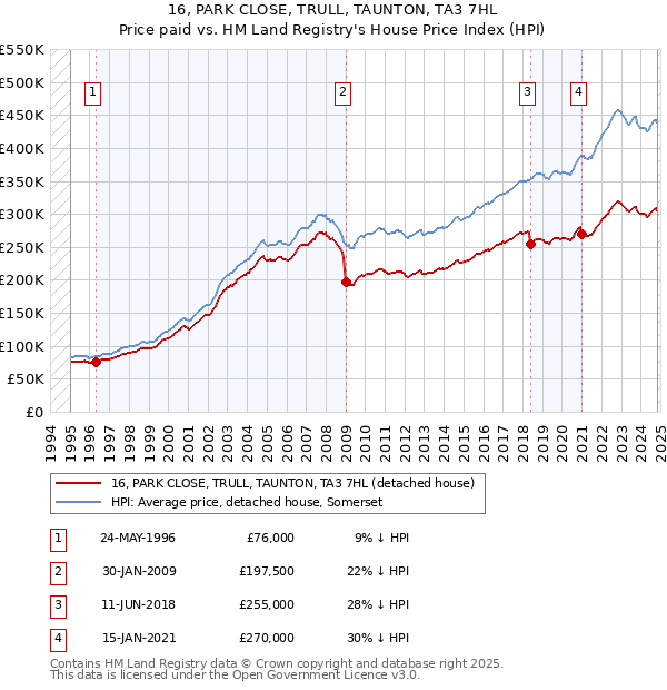 16, PARK CLOSE, TRULL, TAUNTON, TA3 7HL: Price paid vs HM Land Registry's House Price Index