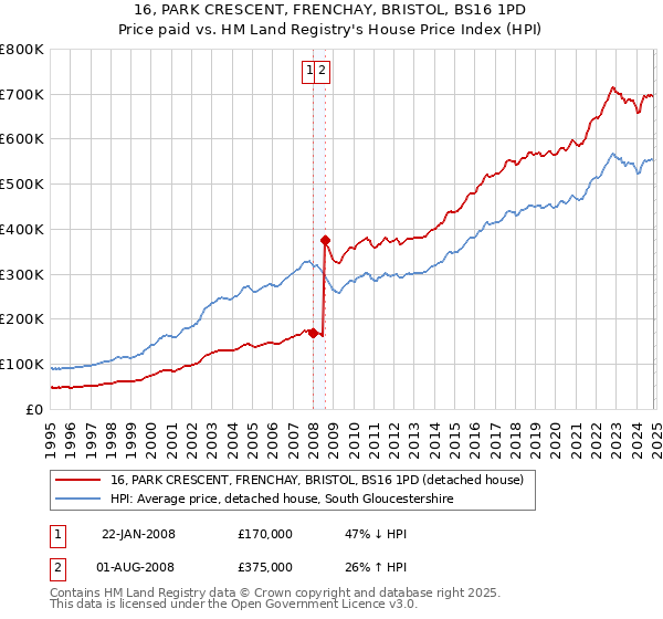 16, PARK CRESCENT, FRENCHAY, BRISTOL, BS16 1PD: Price paid vs HM Land Registry's House Price Index