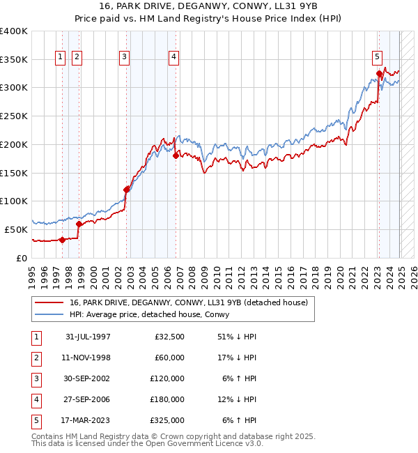 16, PARK DRIVE, DEGANWY, CONWY, LL31 9YB: Price paid vs HM Land Registry's House Price Index