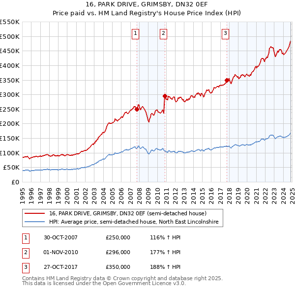 16, PARK DRIVE, GRIMSBY, DN32 0EF: Price paid vs HM Land Registry's House Price Index