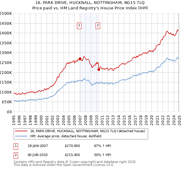 16, PARK DRIVE, HUCKNALL, NOTTINGHAM, NG15 7LQ: Price paid vs HM Land Registry's House Price Index