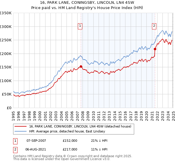 16, PARK LANE, CONINGSBY, LINCOLN, LN4 4SW: Price paid vs HM Land Registry's House Price Index